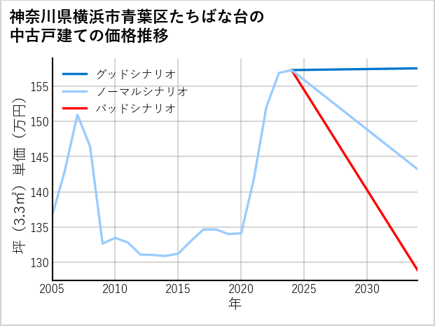 神奈川県横浜市青葉区たちばな台の中古戸建て価格推移