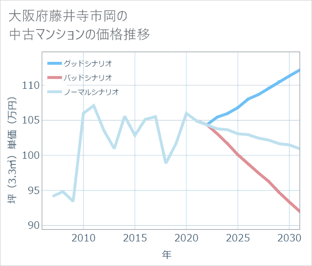 大阪府藤井寺市岡の中古マンション価格推移