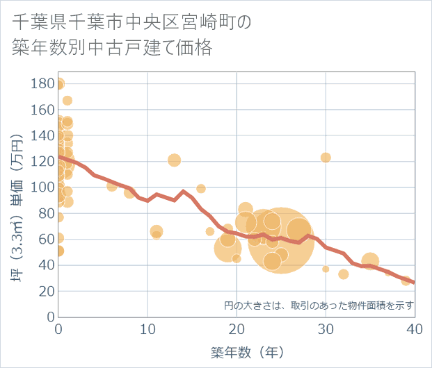 千葉県千葉市中央区宮崎町の築年数別の中古戸建て坪単価