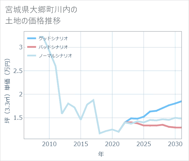 宮城県大郷町川内の土地価格推移