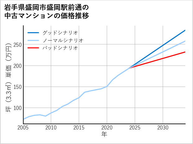 岩手県盛岡市盛岡駅前通の中古マンション価格推移