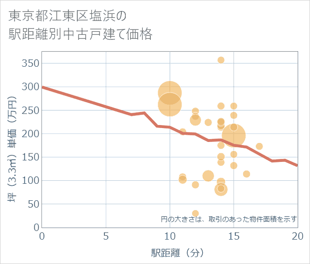 東京都江東区塩浜の徒歩距離別の中古戸建て坪単価