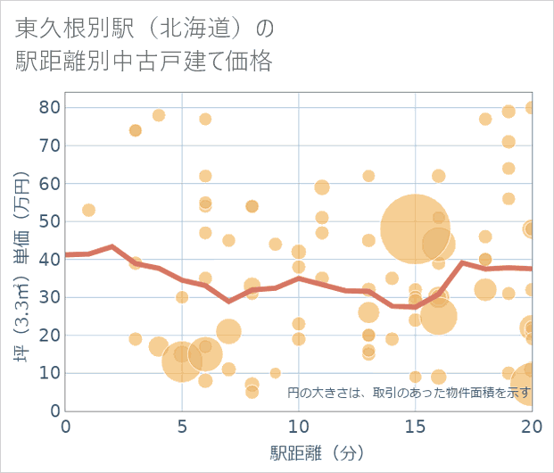 東久根別駅(北海道)の徒歩距離別の中古戸建て坪単価