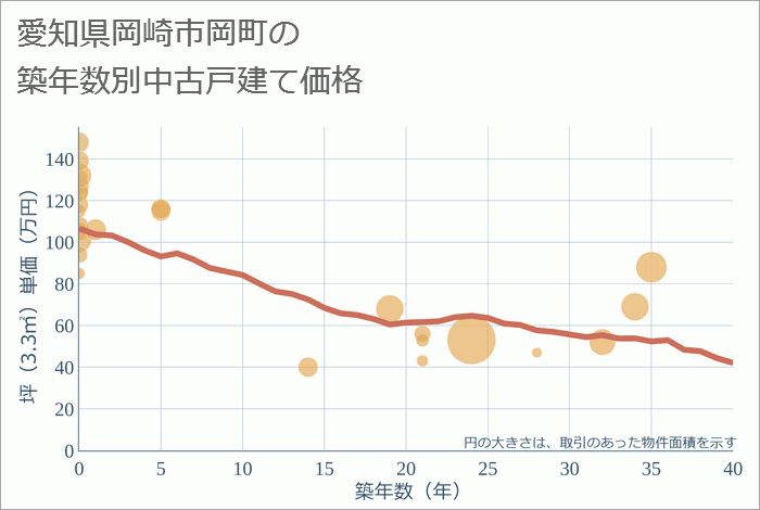 愛知県岡崎市岡町の築年数別の中古戸建て坪単価