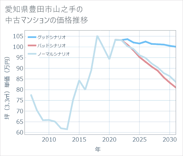 愛知県豊田市山之手の中古マンション価格推移