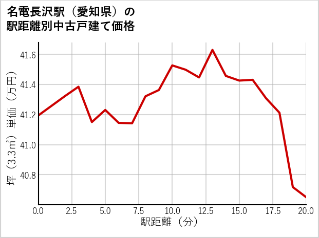 名電長沢駅（愛知県）の徒歩距離別の中古戸建て坪単価