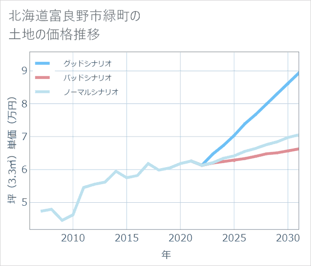 北海道富良野市緑町の土地価格推移