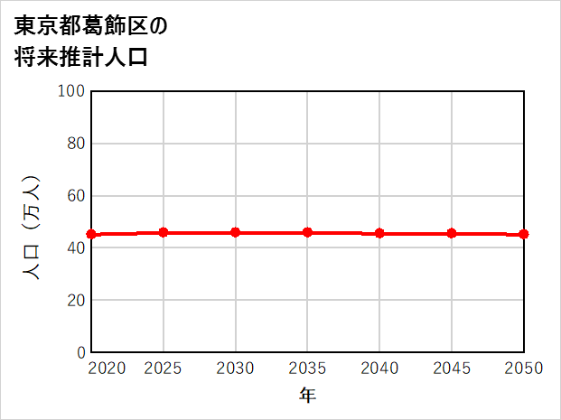 葛飾区の将来推計人口