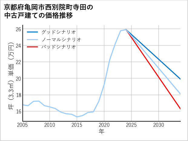 京都府亀岡市西別院町寺田の中古戸建て価格推移