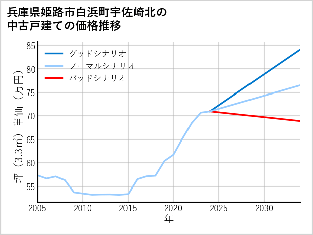 兵庫県姫路市白浜町宇佐崎北の中古戸建て価格推移