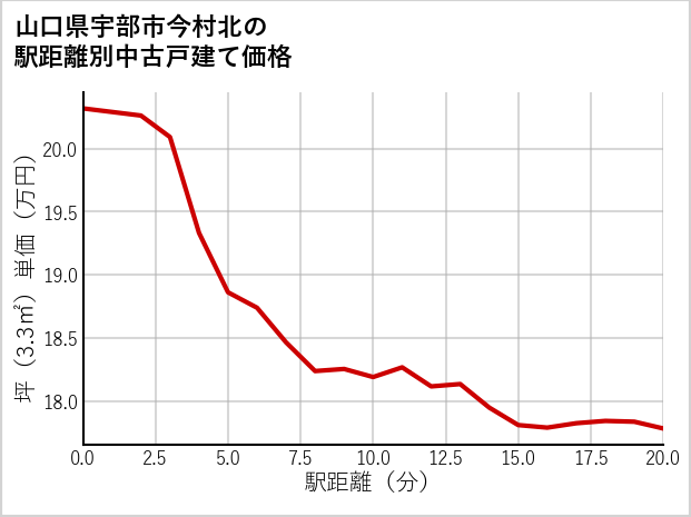 山口県宇部市今村北の徒歩距離別の中古戸建て坪単価