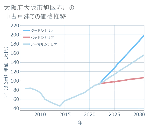 大阪府大阪市旭区赤川の中古戸建て価格推移