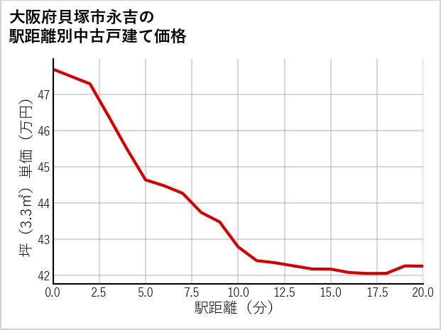 大阪府貝塚市永吉の徒歩距離別の中古戸建て坪単価