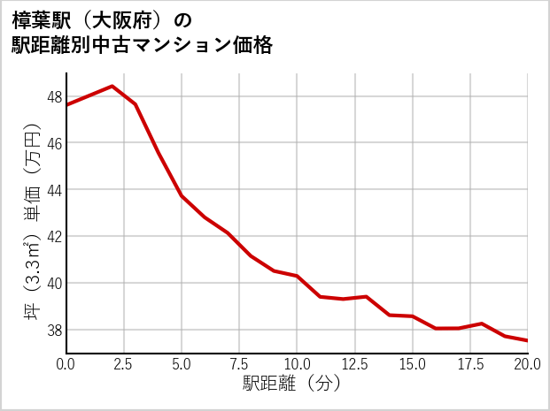 樟葉駅（大阪府）の徒歩距離別の中古マンション坪単価