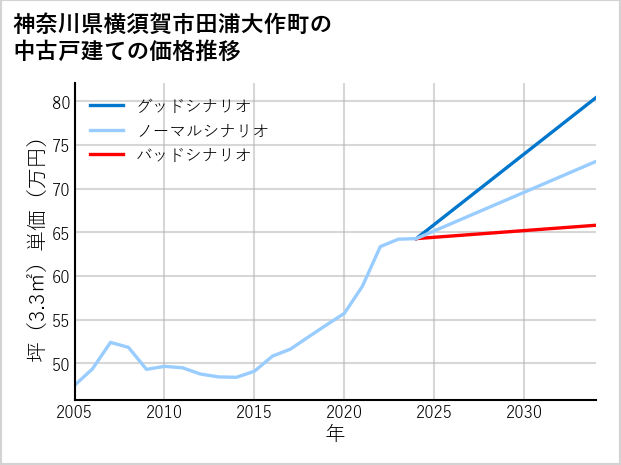 神奈川県横須賀市田浦大作町の中古戸建て価格推移