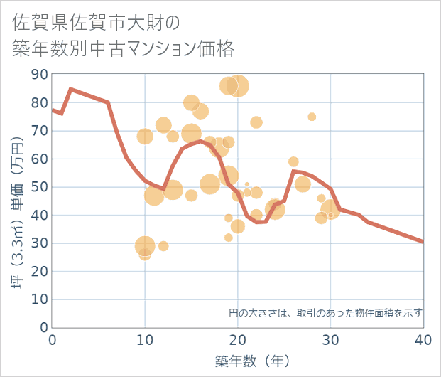 佐賀県佐賀市大財の築年数別の中古マンション坪単価