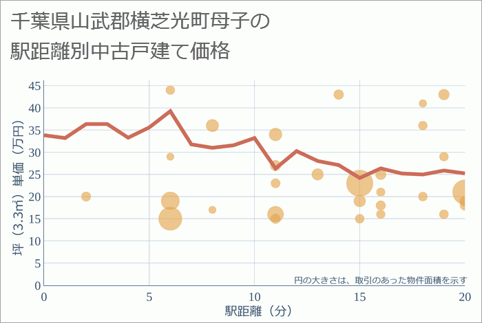 千葉県山武郡横芝光町母子の徒歩距離別の中古戸建て坪単価