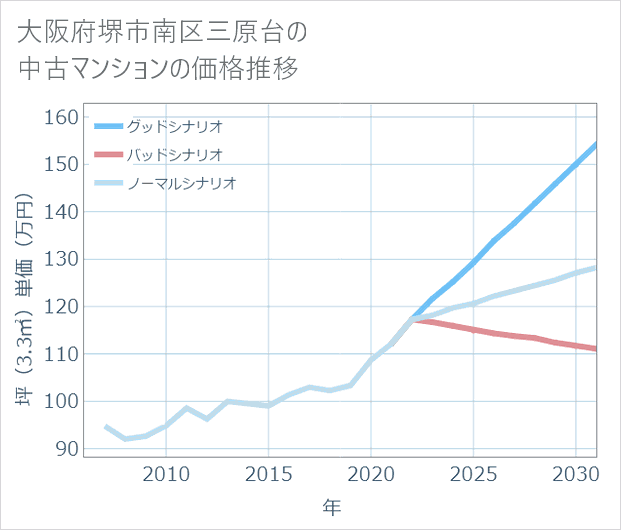 大阪府堺市南区三原台の中古マンション価格推移