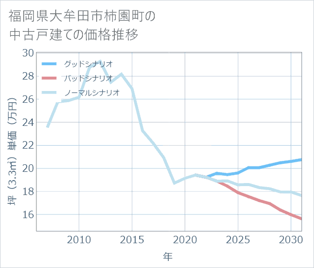 福岡県大牟田市柿園町の中古戸建て価格推移
