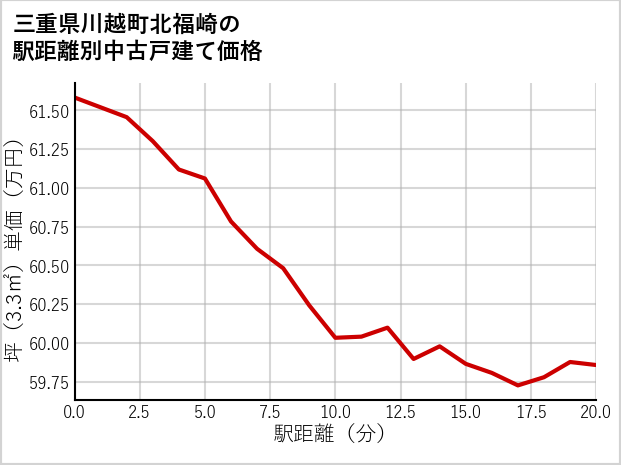 三重県川越町北福崎の徒歩距離別の中古戸建て坪単価
