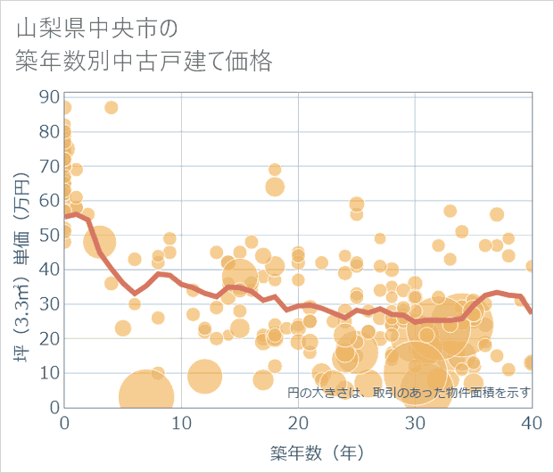 山梨県中央市の築年数別の中古戸建て坪単価