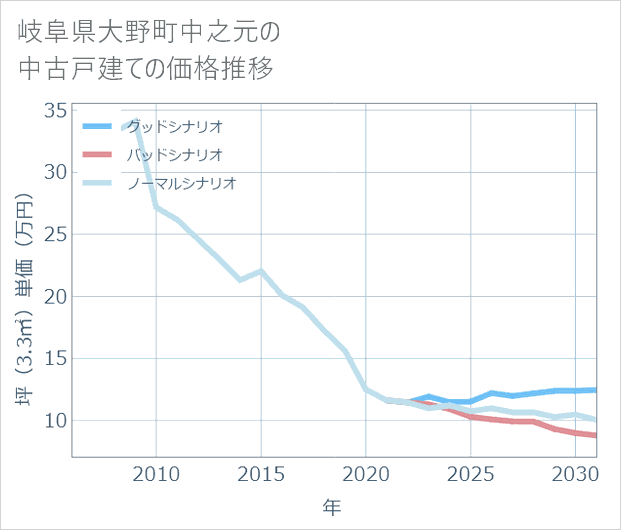 岐阜県大野町中之元の中古戸建て価格推移