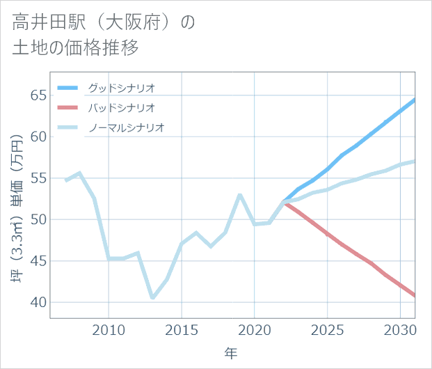 高井田駅(大阪府)の土地価格推移