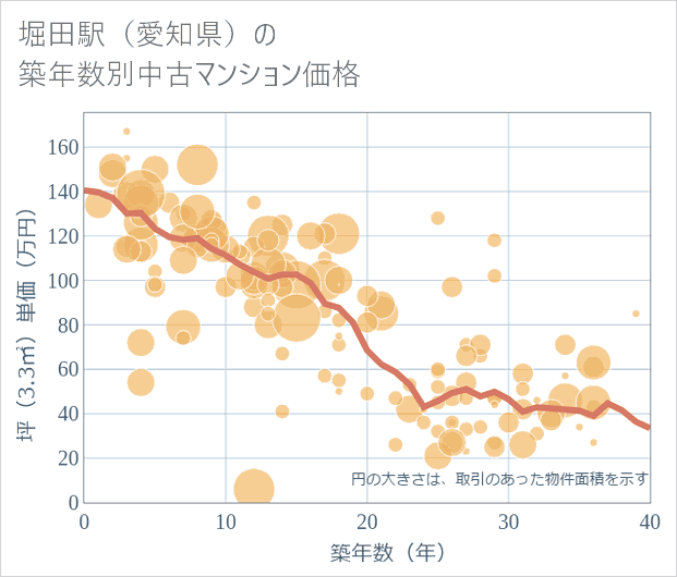 堀田駅(愛知県)の築年数別の中古マンション坪単価
