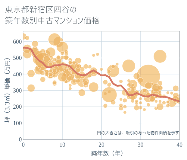 東京都新宿区四谷の築年数別の中古マンション坪単価