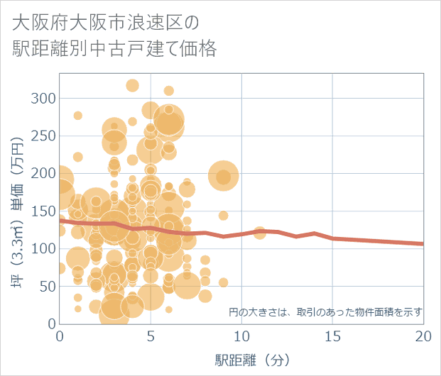 大阪府大阪市浪速区の徒歩距離別の中古戸建て坪単価