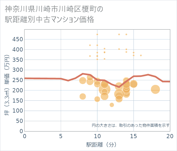 神奈川県川崎市川崎区榎町の徒歩距離別の中古マンション坪単価