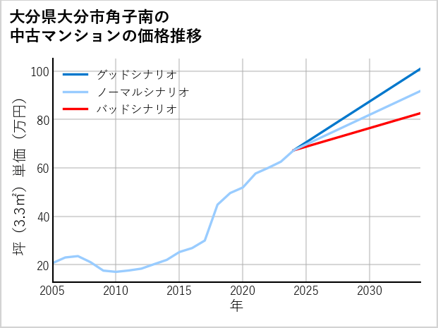 大分県大分市角子南の中古マンション価格推移