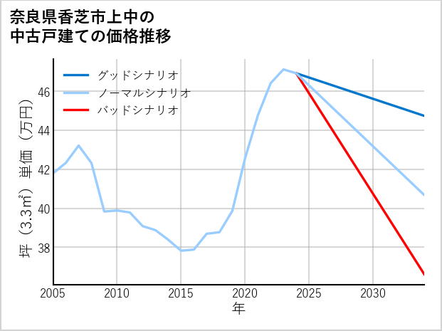 奈良県香芝市上中の中古戸建て価格推移