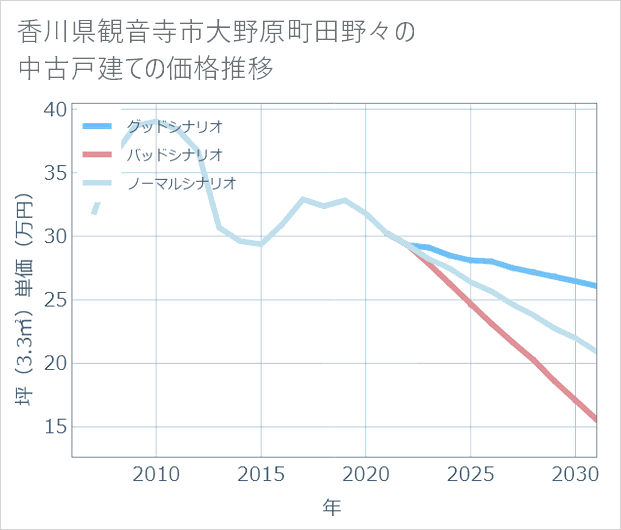 香川県観音寺市大野原町田野々の中古戸建て価格推移