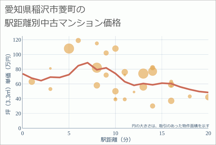 愛知県稲沢市菱町の徒歩距離別の中古マンション坪単価