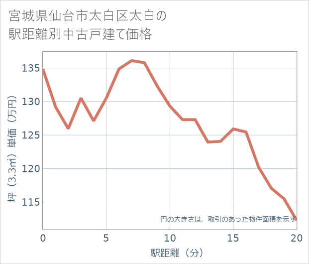 宮城県仙台市太白区太白の徒歩距離別の中古戸建て坪単価