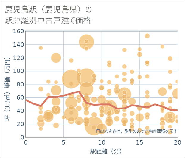 鹿児島駅(鹿児島県)の徒歩距離別の中古戸建て坪単価