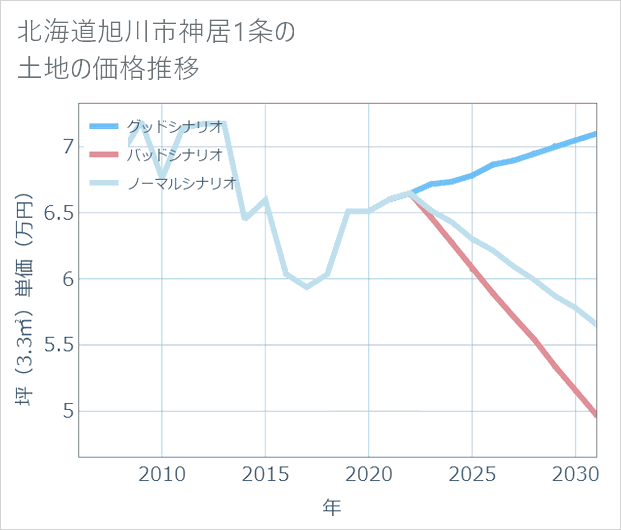 北海道旭川市神居1条の土地価格推移