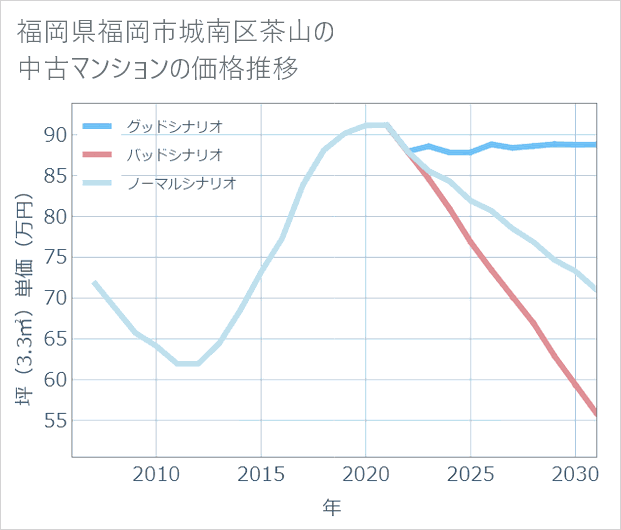福岡県福岡市城南区茶山の中古マンション価格推移