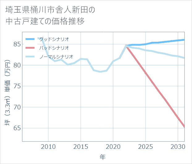埼玉県桶川市舎人新田の中古戸建て価格推移