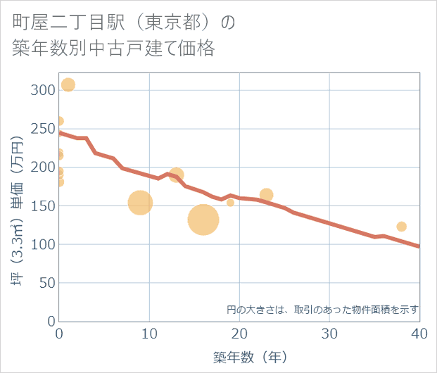 町屋二丁目駅(東京都)の築年数別の中古戸建て坪単価