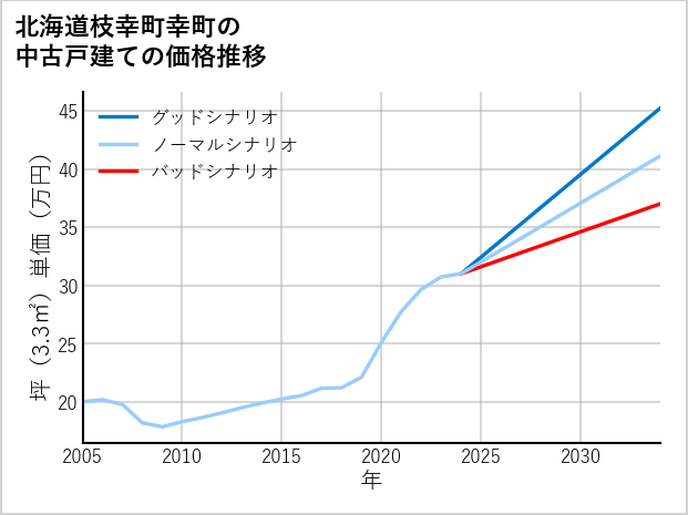 北海道枝幸町幸町の中古戸建て価格推移