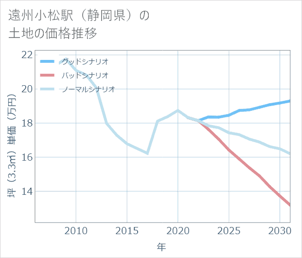 遠州小松駅(静岡県)の土地価格推移