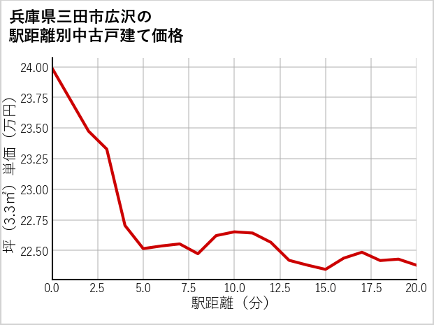 兵庫県三田市広沢の徒歩距離別の中古戸建て坪単価