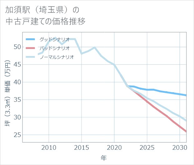 加須駅(埼玉県)の中古戸建て価格推移
