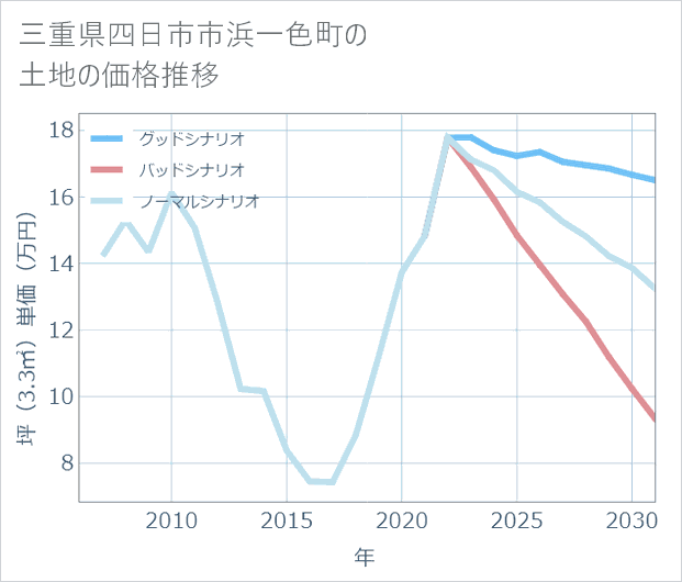 三重県四日市市浜一色町の土地価格推移