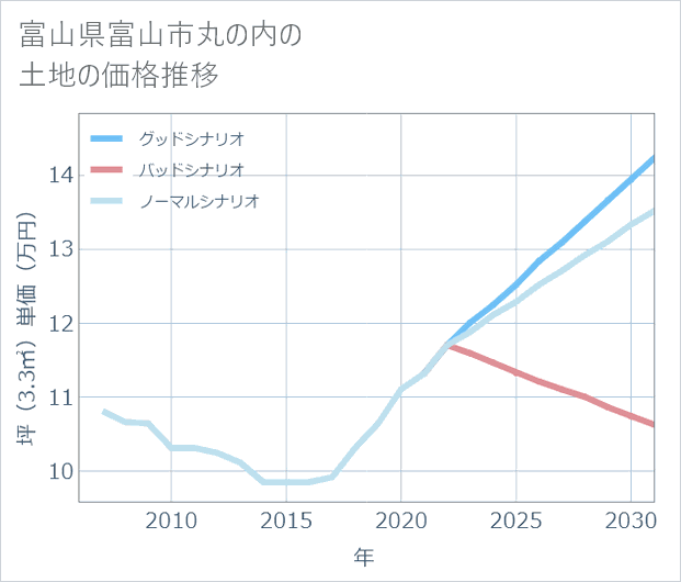 富山県富山市丸の内の土地価格推移