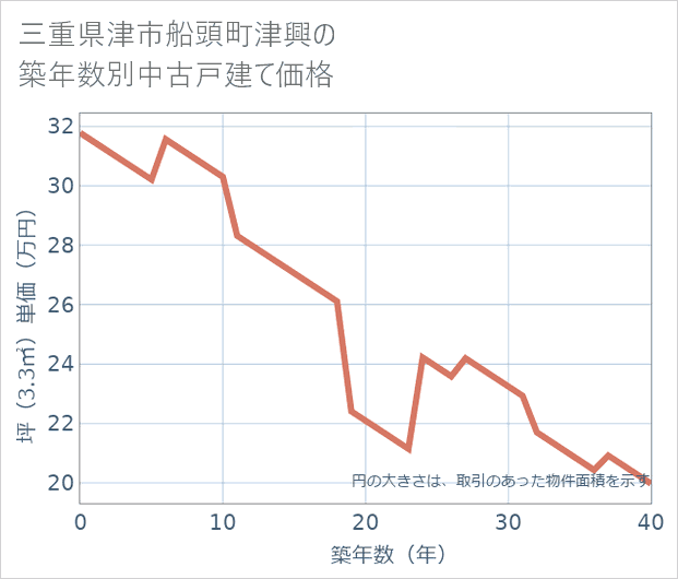 三重県津市船頭町津興の築年数別の中古戸建て坪単価