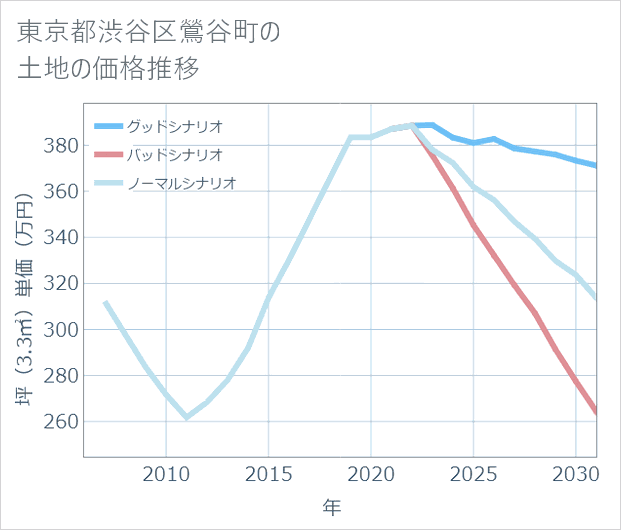 東京都渋谷区鶯谷町の土地価格推移