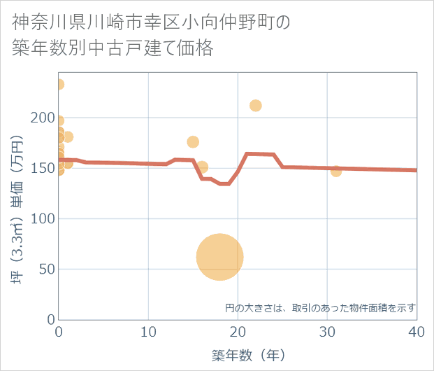 神奈川県川崎市幸区小向仲野町の築年数別の中古戸建て坪単価